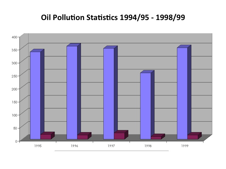 Oil Pollution Statistics 1994/95 - 1998/99