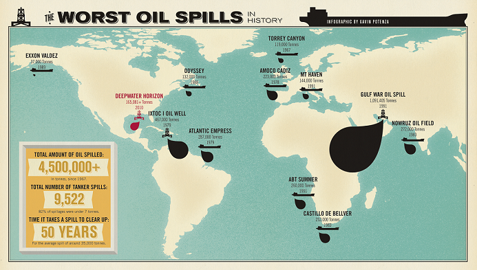 The worst oil spill of history