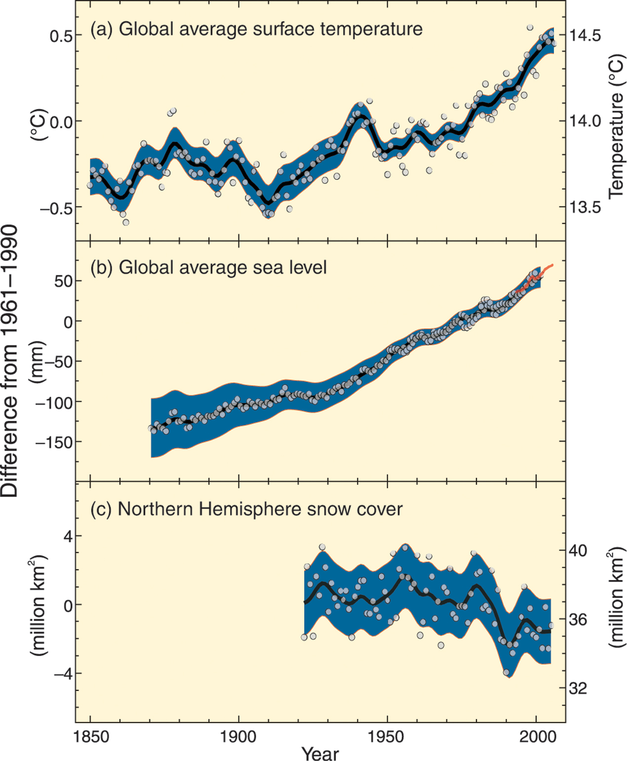 Temperature, Sea level, Snow cover 1850-2010