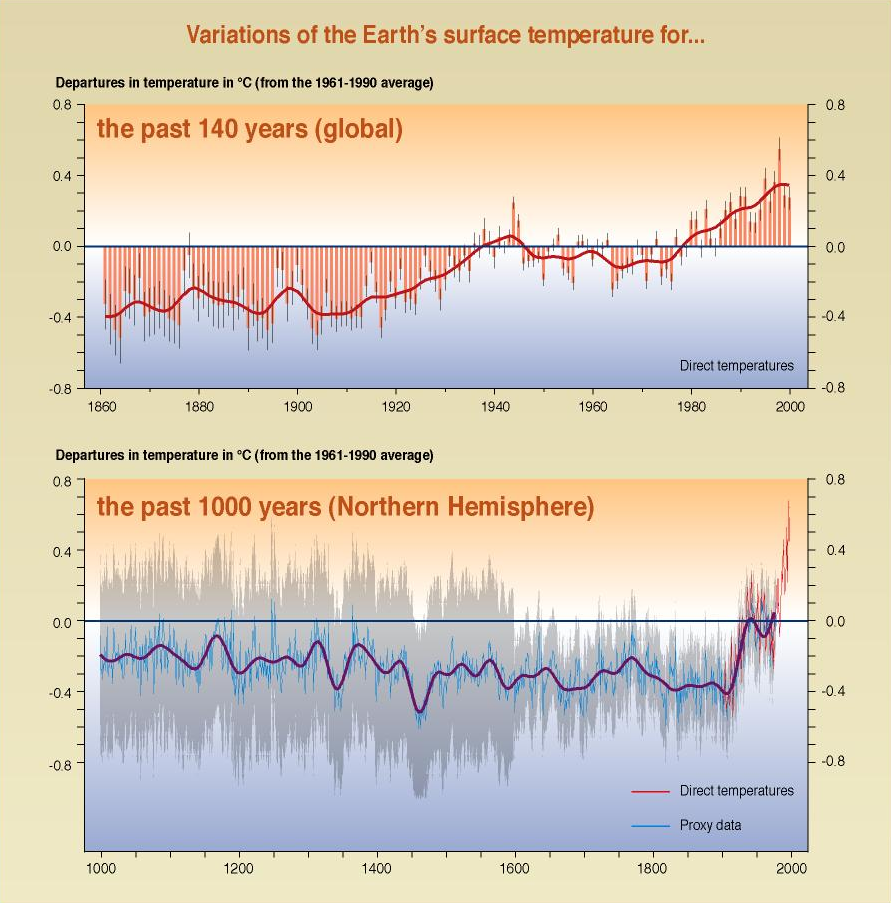 Temperature Variations