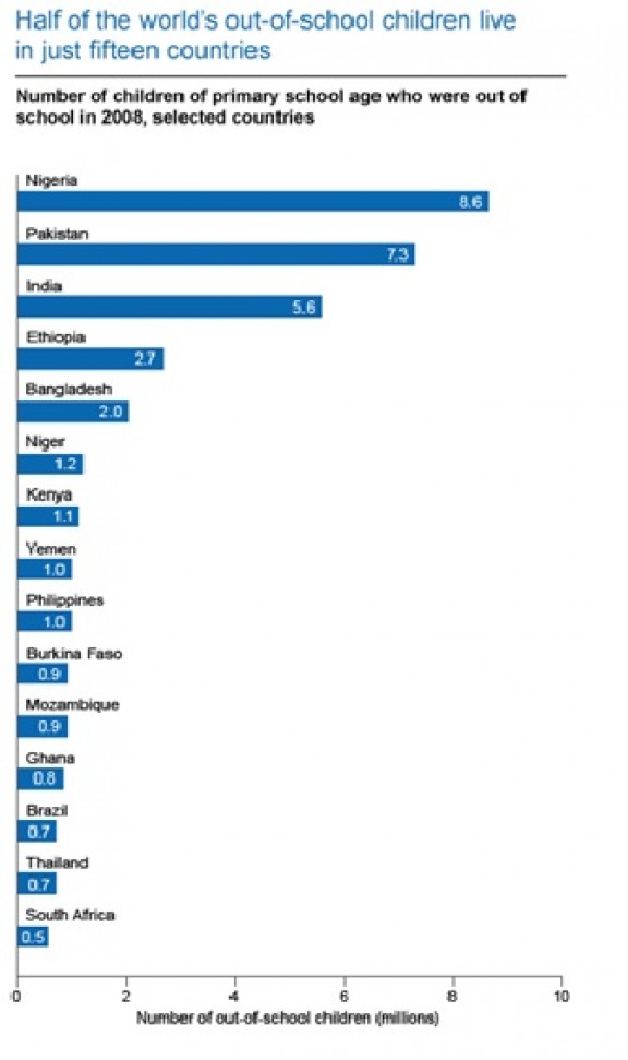 Half of Out of School Children in 15 Countries