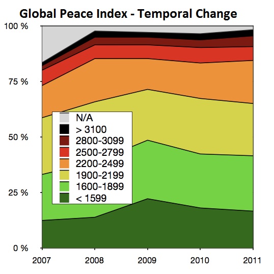 Global Peace Index - Temporal Change