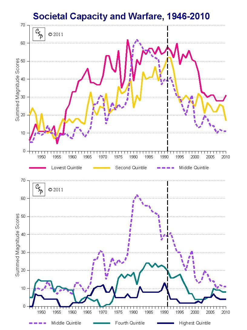 Societal Capacity and Warfare