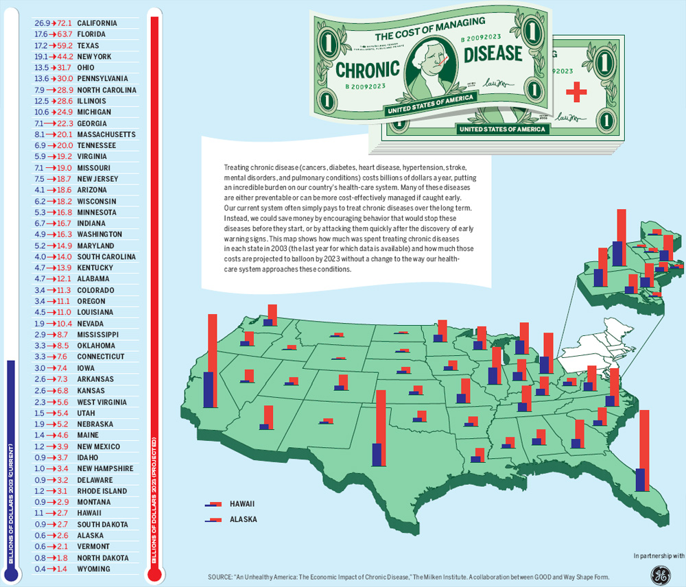 Us Chronic disease expenditure