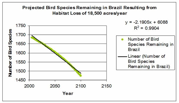 Projected bird species remaining in Brazil resulting from habitat loss or 18,500 acres/year