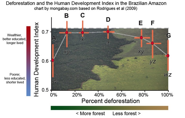 Deforestation and the human development index in the Brazilian Amazon