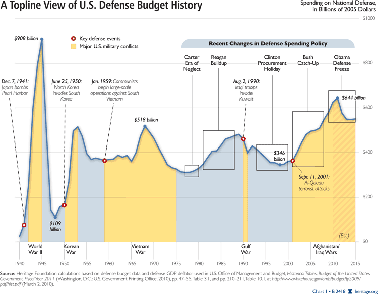 Defense Spending in the US over the past 70 years