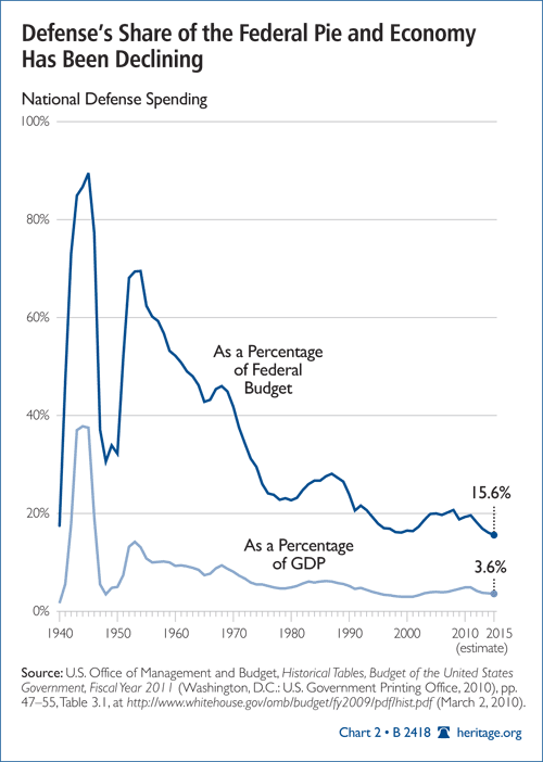 Defense Spending compared to the Federal Budget