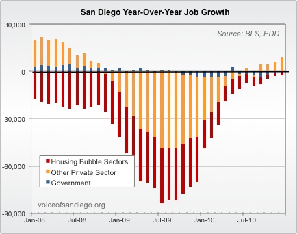 Job Growth in the Housing Sector, Other Private Sectors, and the Government Sector from 2008-2010