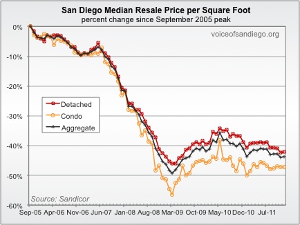 Median Resale Price per Square Foot in San Diego 2005-2011