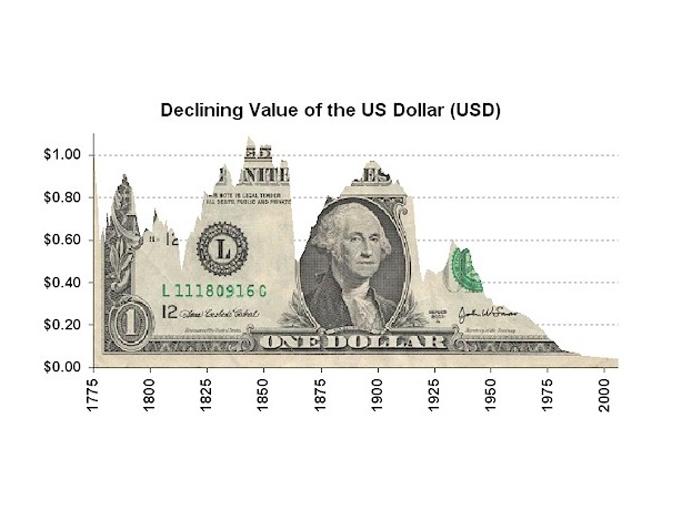 Declining value of the U.S dollar (USD)