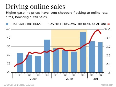 E-Commerce vs. Gas Prices