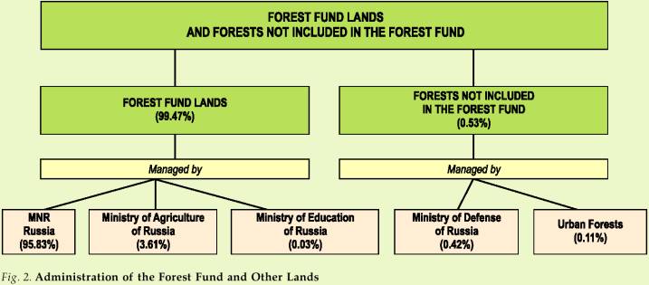 Administration Of The Forest Fund Lands And Other Lands