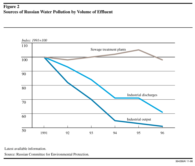 Russian Water Pollution by Volume of Effluent