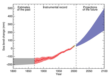 sea level projection