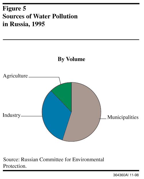 Sources of Water Pollution in Russia, 1995