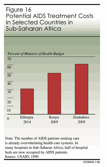 Potentiel AIDS treatments costs