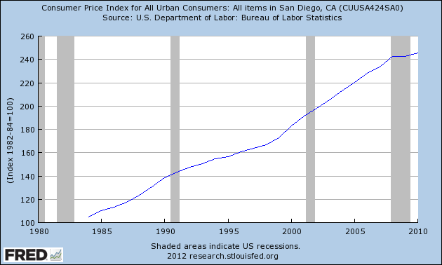 Consumer Price Index For San Diego 1984-2010