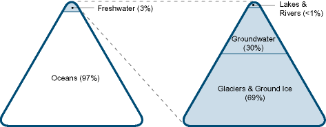 Accessible, Clean Freshwater Is a Small Fraction of Total Global Water Resources