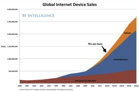 Global Internet Device Sales