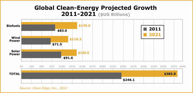 Global Clean Energy Projected Growth for 2011-2021