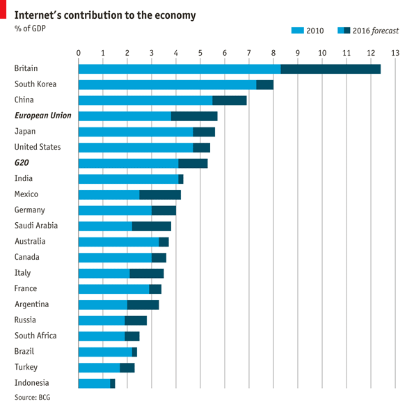 Internet&#039;s Contribution to GDP