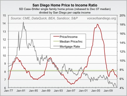 San Diego Home Price to Income Ratio