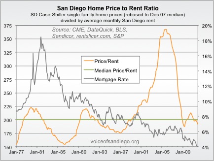 San Diego Home Price to Rent Ratio 1977-2009