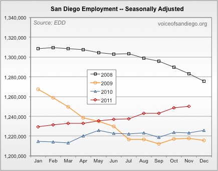 San Diego Employment in the Last 4 years Seasonally Adjusted