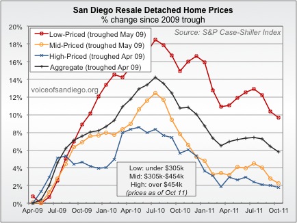 Percent Change in  Resale Home Prices from 2009-2011 in Low Priced, Mid Priced, and High Priced Housing in San Diego Since the Peak in House Prices in 2009