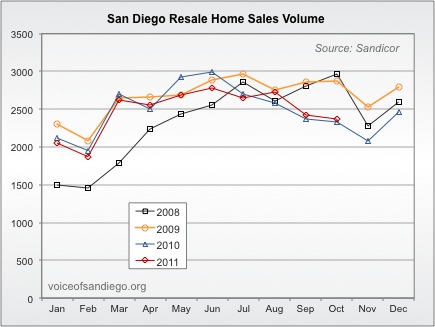 Existing Home Sales in San Diego County 2008-2011