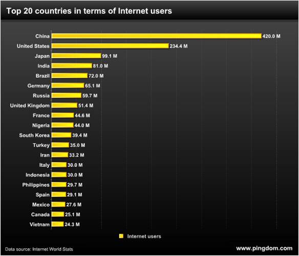 Top 20 countries of Internet Users 