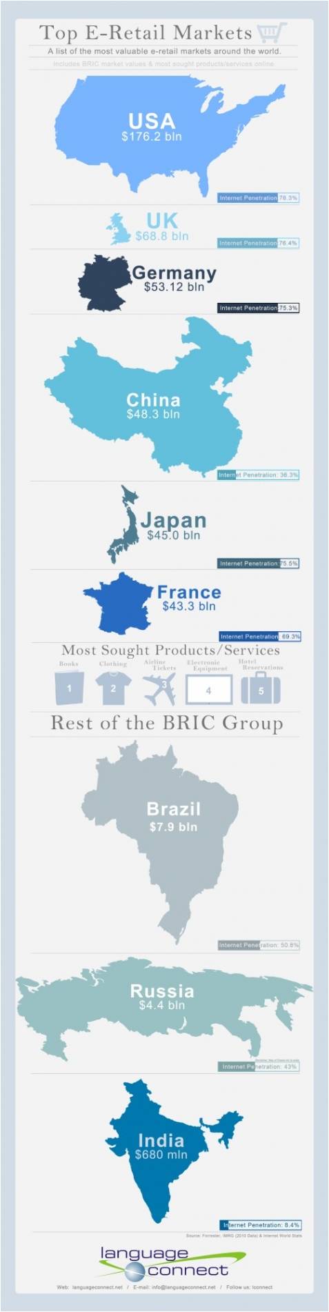 Top Electronic Retail Markets 