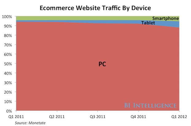 Electronic Commerce Website Traffic by Device