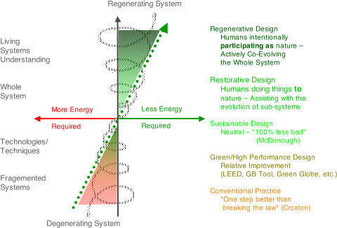 Regenerative Design Trajectory Regenerative Design Trajectory