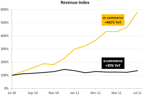 Rise of M-Commerce