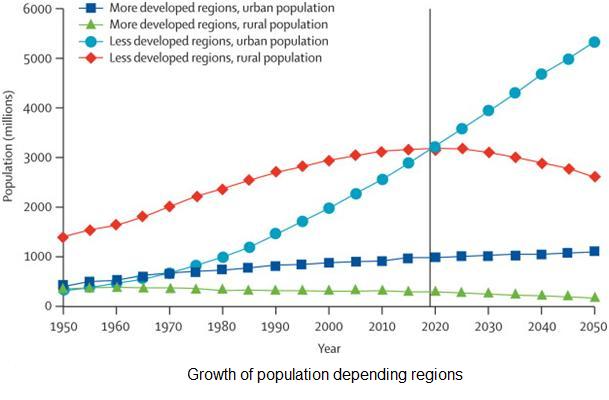 Growth of population depending regions