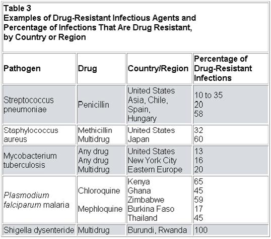 Examples of drug-resistant infectious agents and percentage of infections that are drug resistant, by country or region