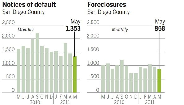 San Diego County Notices of Default and Foreclosures for 2010 and 2011