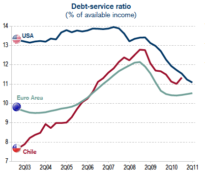 Debt-Service Ratio in the US, Europe, and Chile