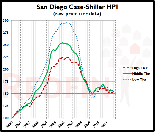 San Diego Case-Schiller Home Price Index 2000 to 2011