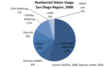 Residential water usage in the San Diego Area in 2008