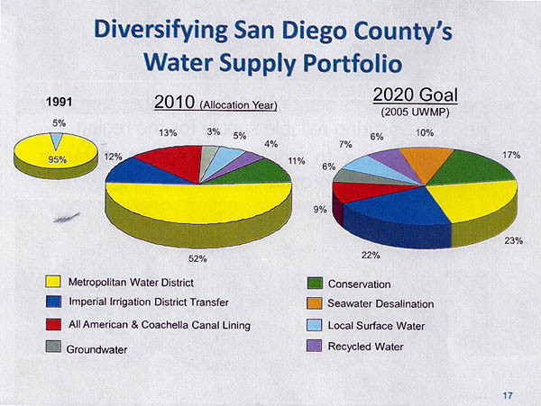 Water supply portfolio for San Diego County in 1991, 2010, and the water supply goal for 2020