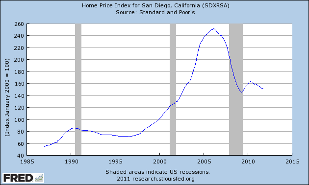 Home Price Index for San Diego 1987-2011