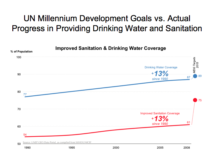 Availability of Drinking Water and Sanitation Over Time