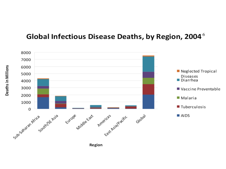 Deaths Due to Global Infectious Diseases (By Region) in 2004