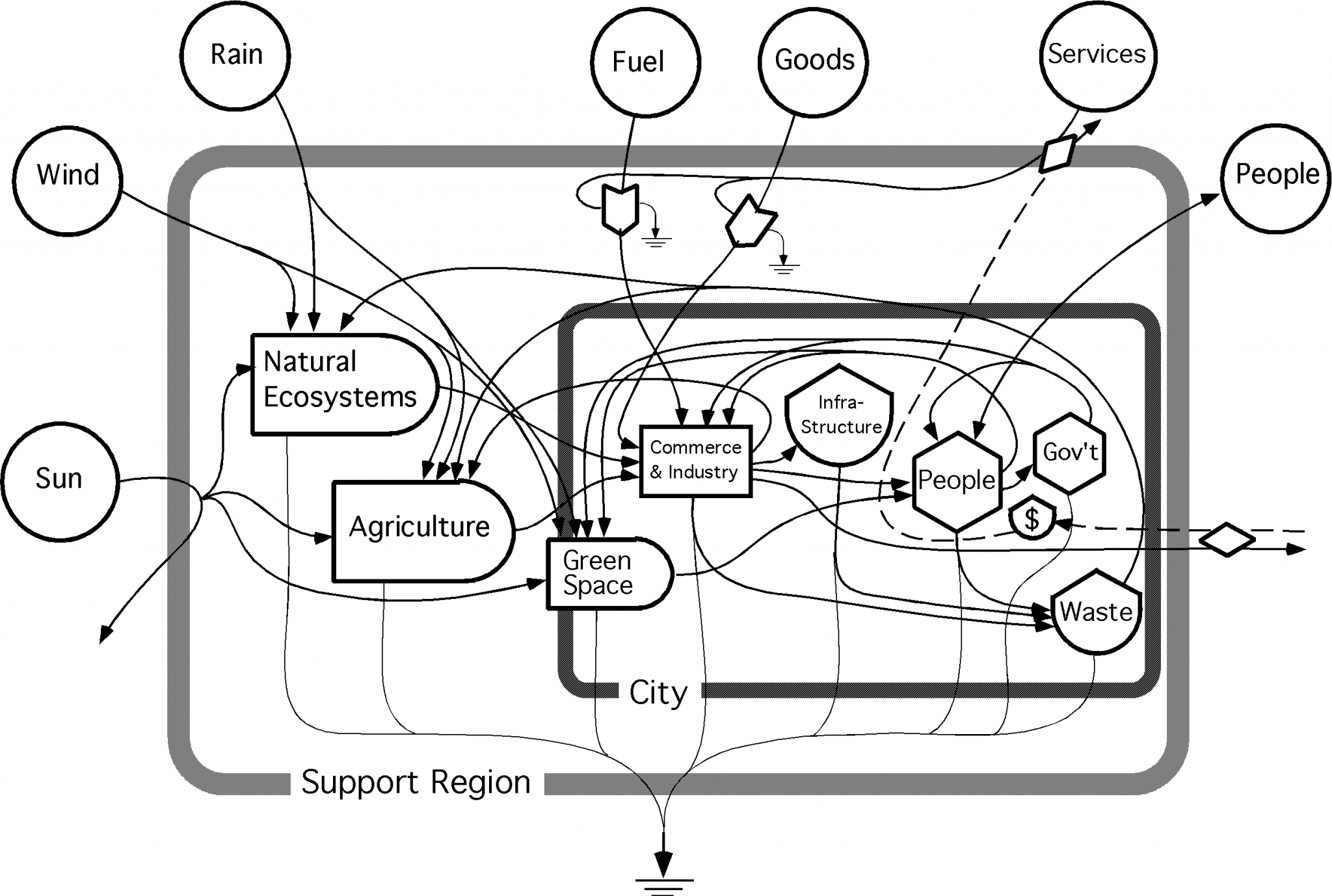 Systems Diagram of a City