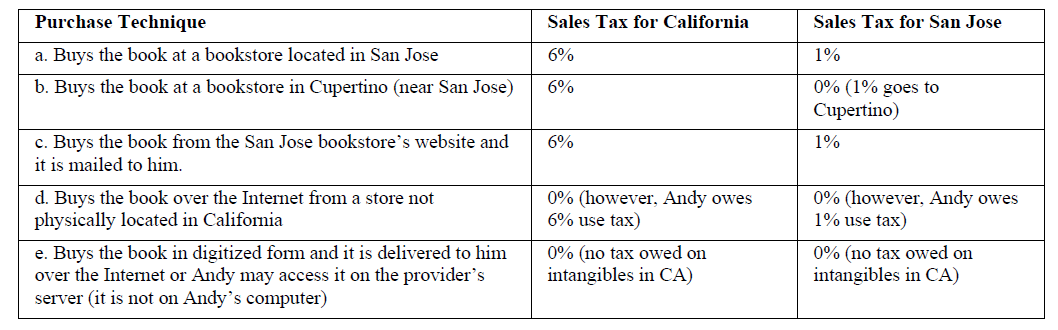 Breakdown of E-commerce and Taxation