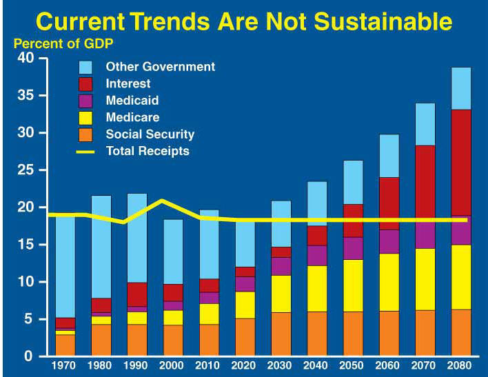 Current Trends Are Not Sustainable