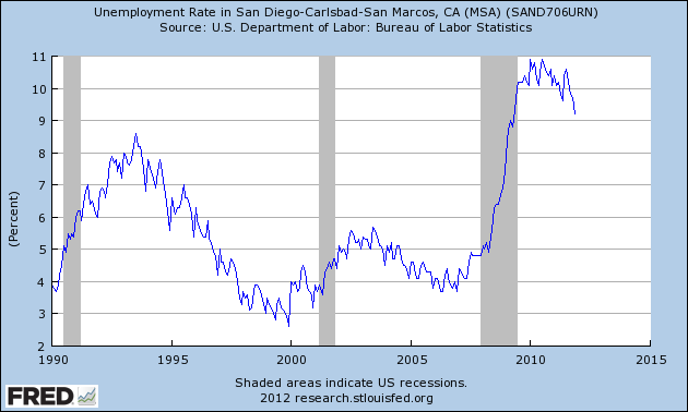 Unemployment Rate in the San Diego Region over the Past 20 Years